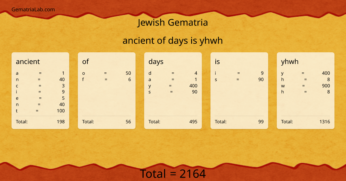 ancient of days is yhwh in jewish Gematria